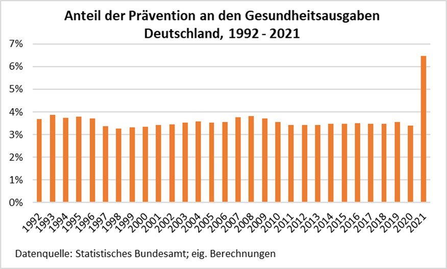 Grafik zum Anteil der Prävention an den Gesundheitsausgaben, 1992-2021
