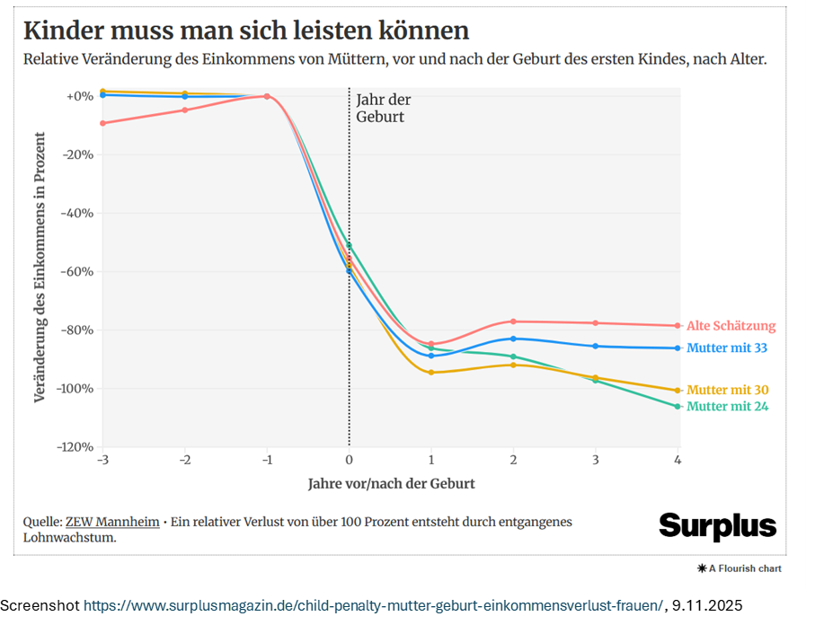 Grafik zum Einkommen von Frauen vor und nach der Geburt