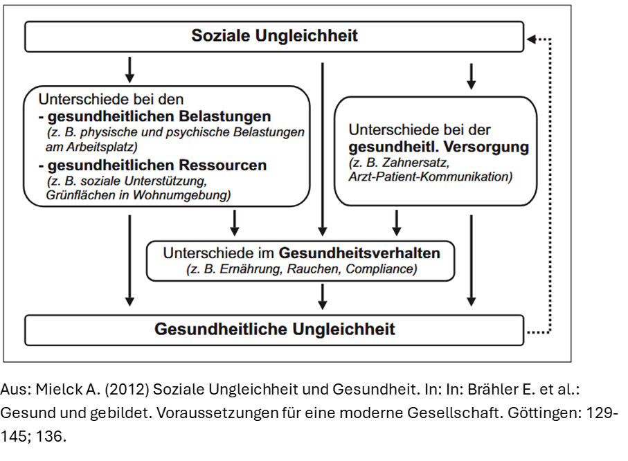 Zusammenhang von sozialer Lage und Gesundheit nach Mielck