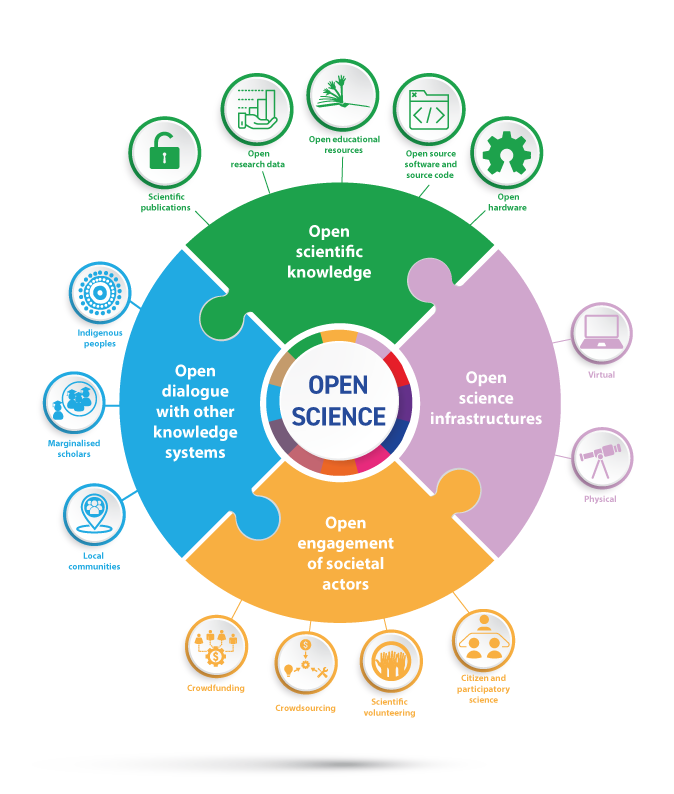 The "Pillars of Open Science" as defined by the UNESCO