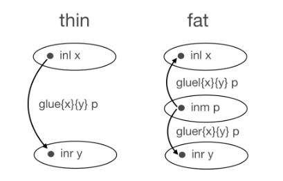 A diagram of (thin and fat) pushouts in type theory